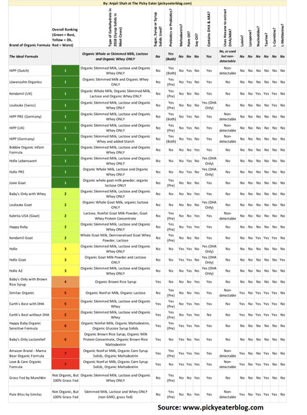 Formula comparison chart